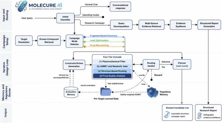Figure 1 of the MolecureAI paper: overview of the agentic platform architecture